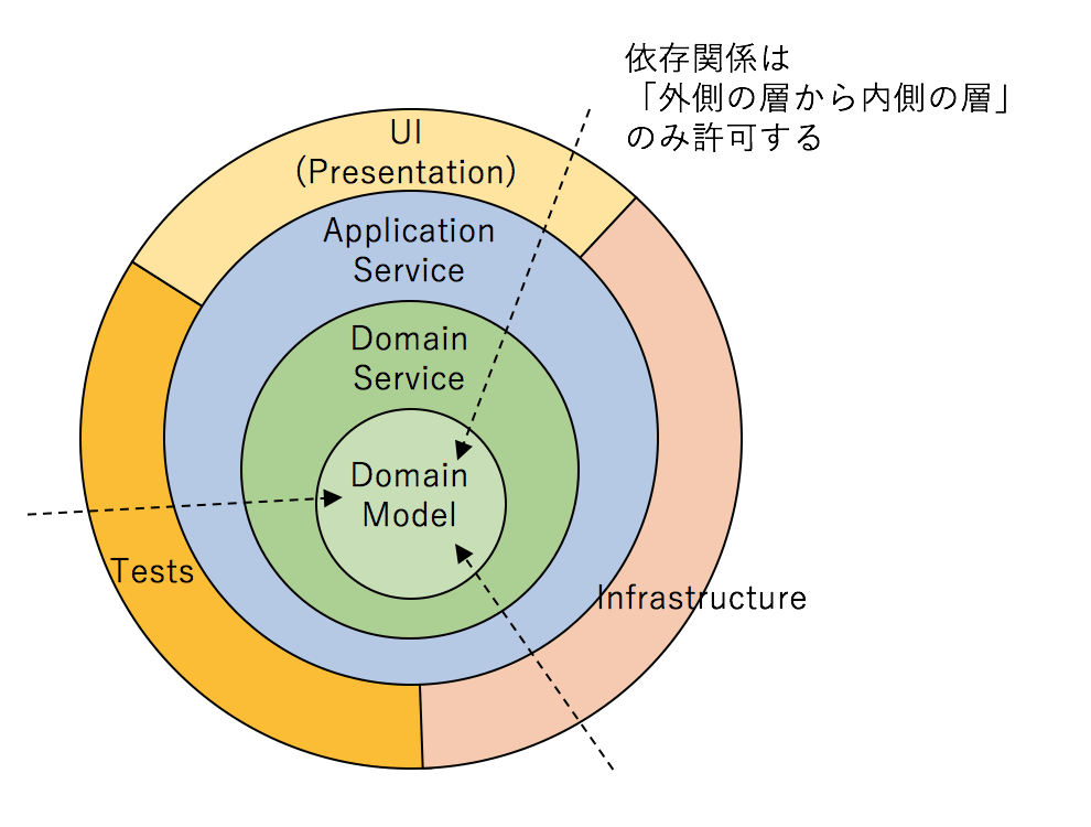 オニオンアーキテクチャ図