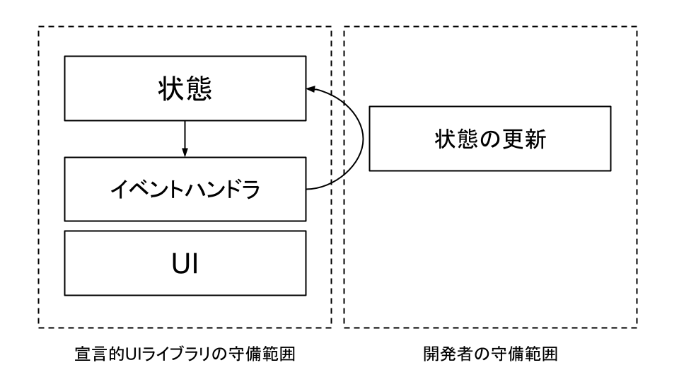 宣言的UIライブラリの守備範囲