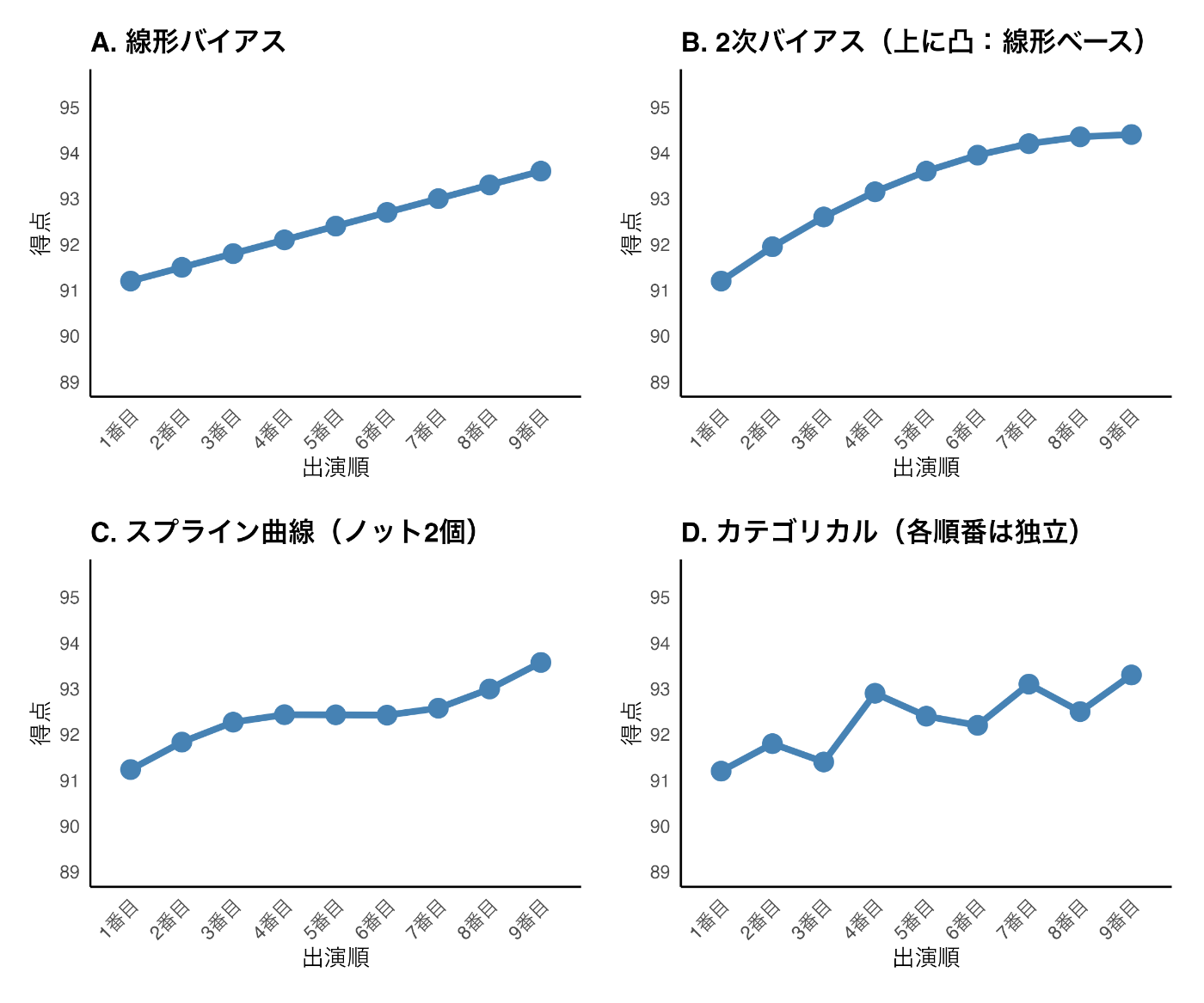4つのバイアスモデルの概念図