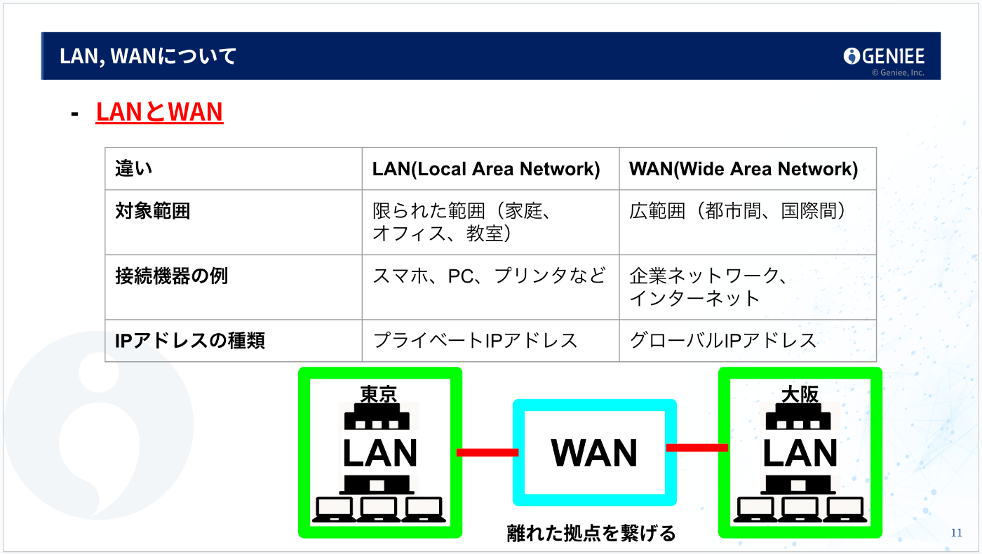 LAN, WANについて