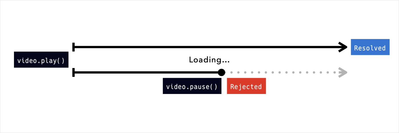  は loading が終われば resolve されるが、その前に  が呼ばれると reject される。