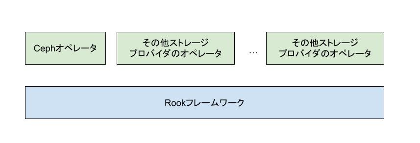 Rookフレームワークとストレージプロバイダ