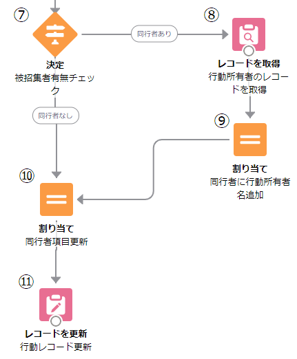被招集者ユーザ情報抽出後処理ブロック