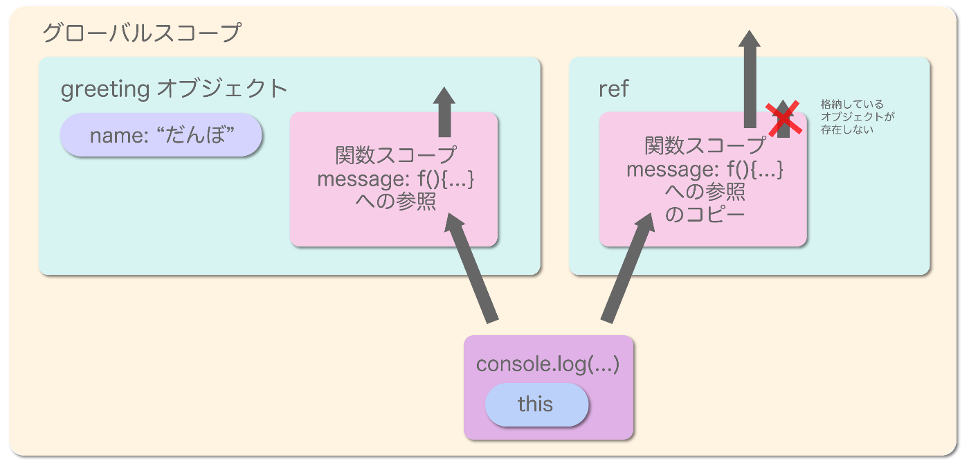 関数とthisの参照