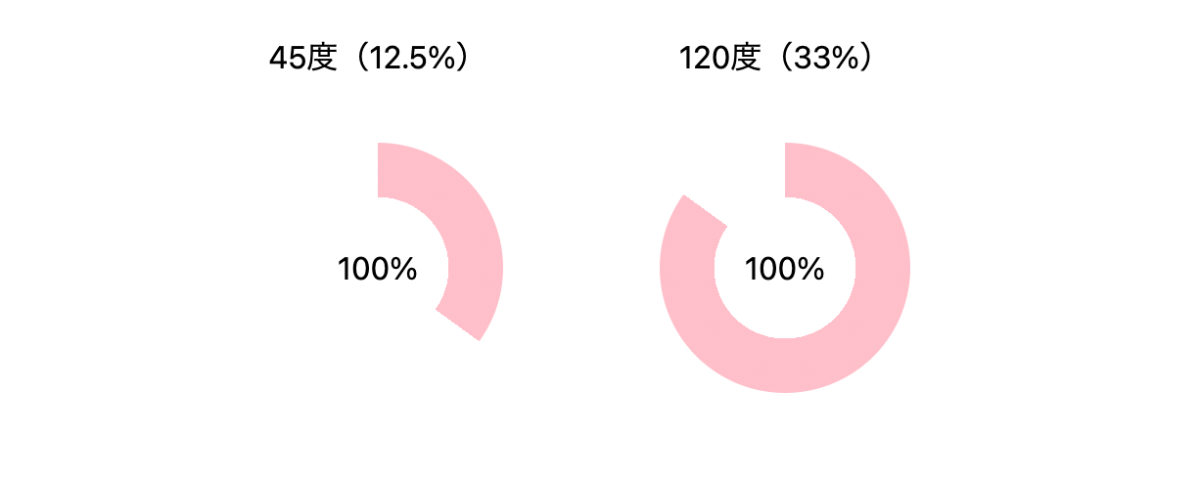 ドーナツを欠けさせる