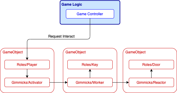 gimmicks overview