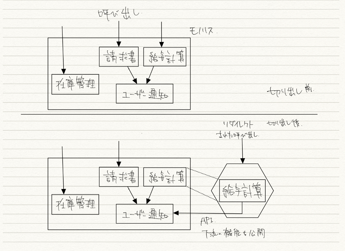 読書】モノリスからマイクロサービスへ