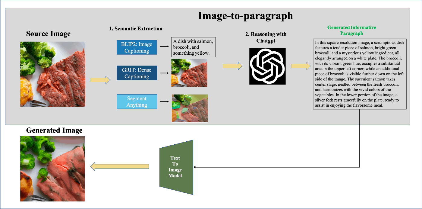 Image2Paragraph Main Pipeline