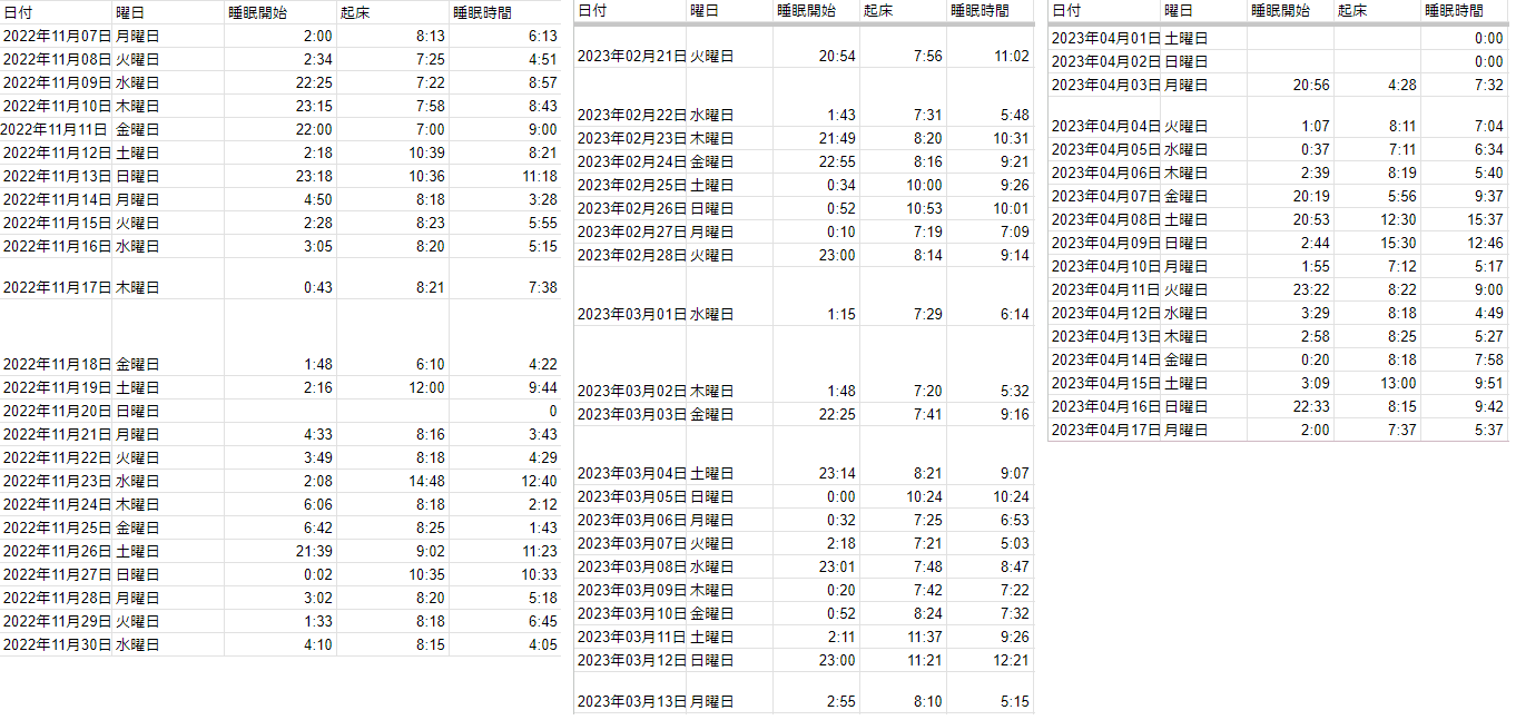 睡眠データ2022/11~2023/04