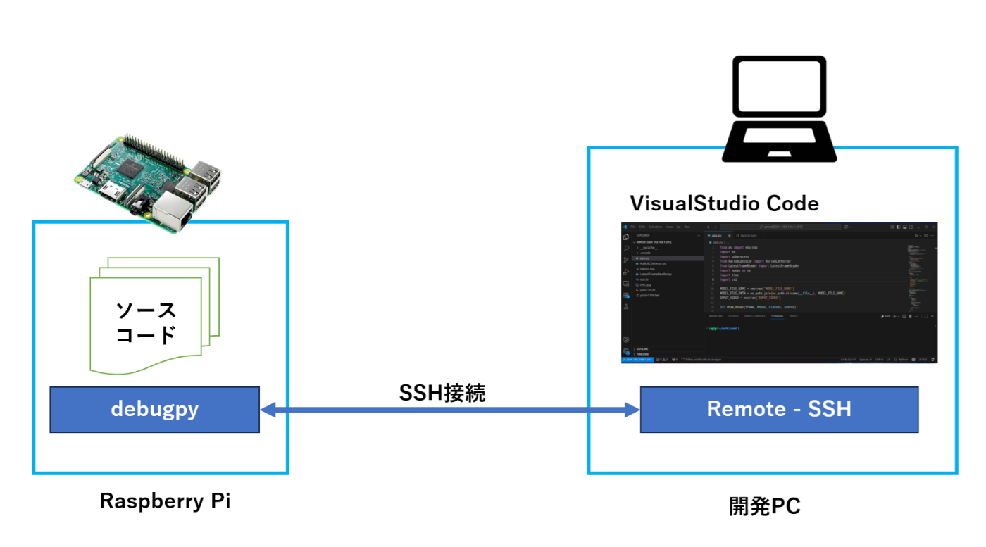 Vscode Remote Ssh Raspberry Pi 【Raspberry Pi】VSCodeでリモートデバッグ