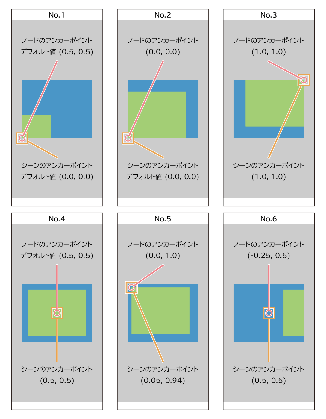 アンカーポイントの組み合わせによる配置の違い