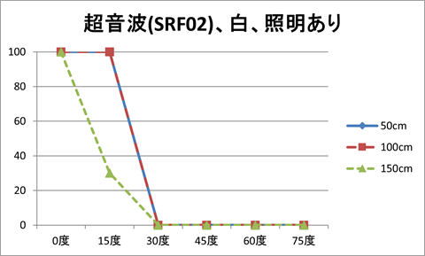 超音波（SRF02）、対象物の色：白、照明：あり