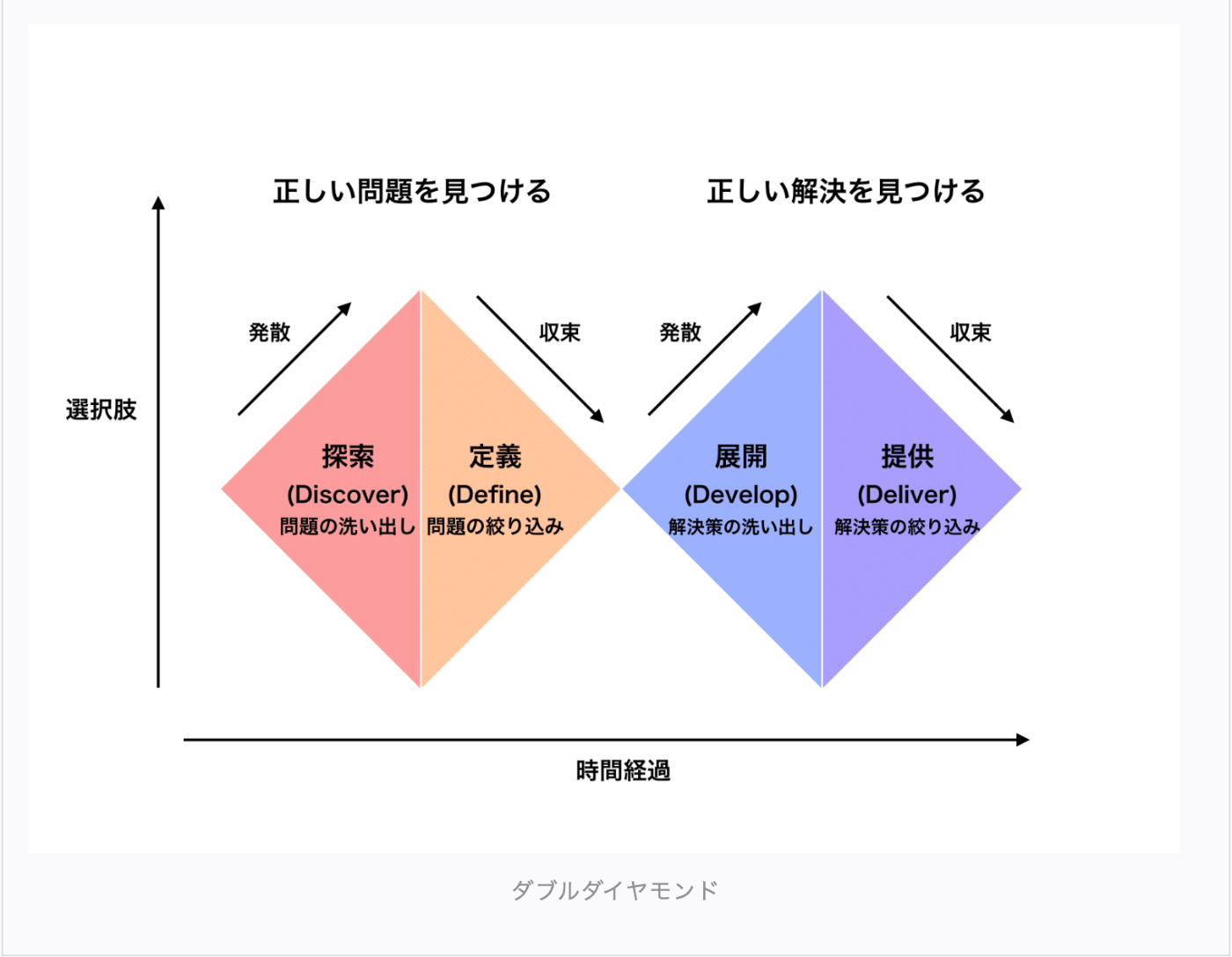 ダブルダイヤモンド