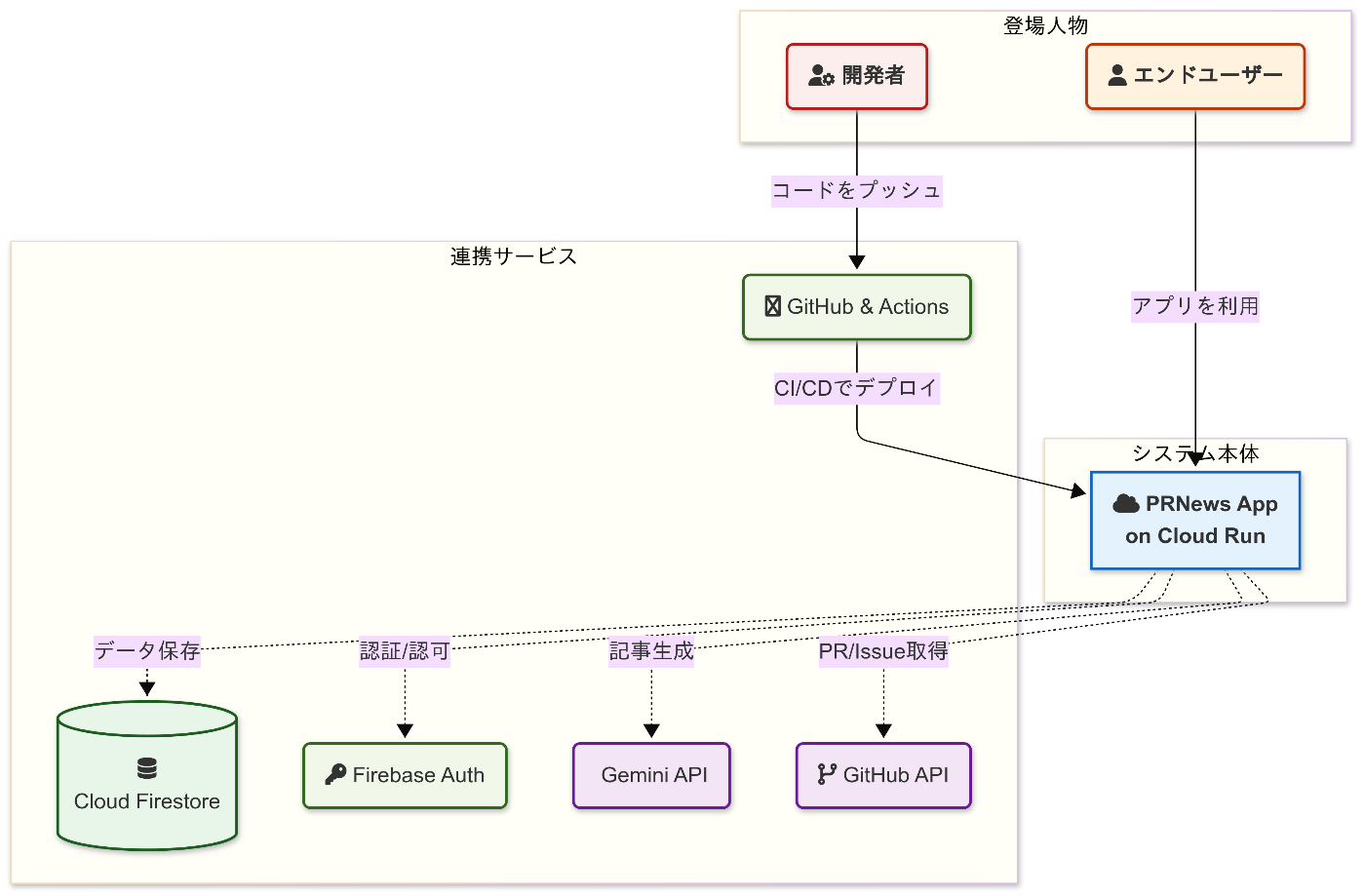 システムアーキテクチャ図