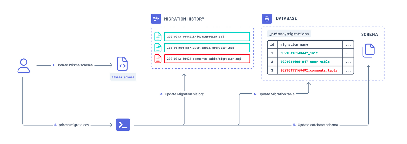 Prisma Migrate