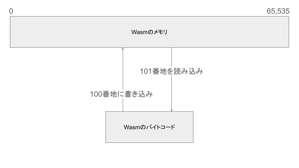 Wasm上のメモリ操作