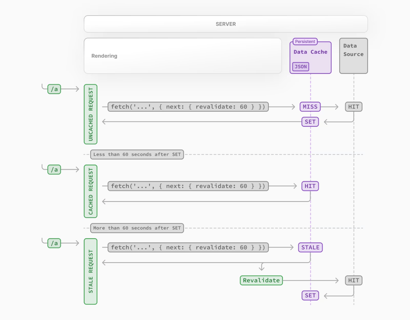 Time-based Revalidationのシーケンス図