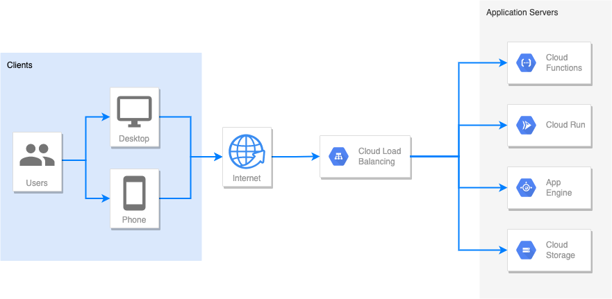 Cloud Load Balancer