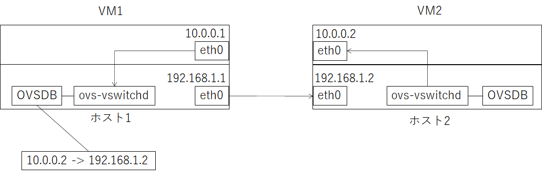 OVSを使用したネットワーク仮想化