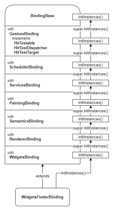 initInstances()の呼び出し順序