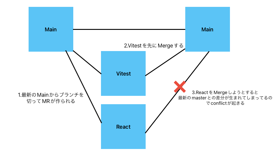 dependabotが作るMRの例