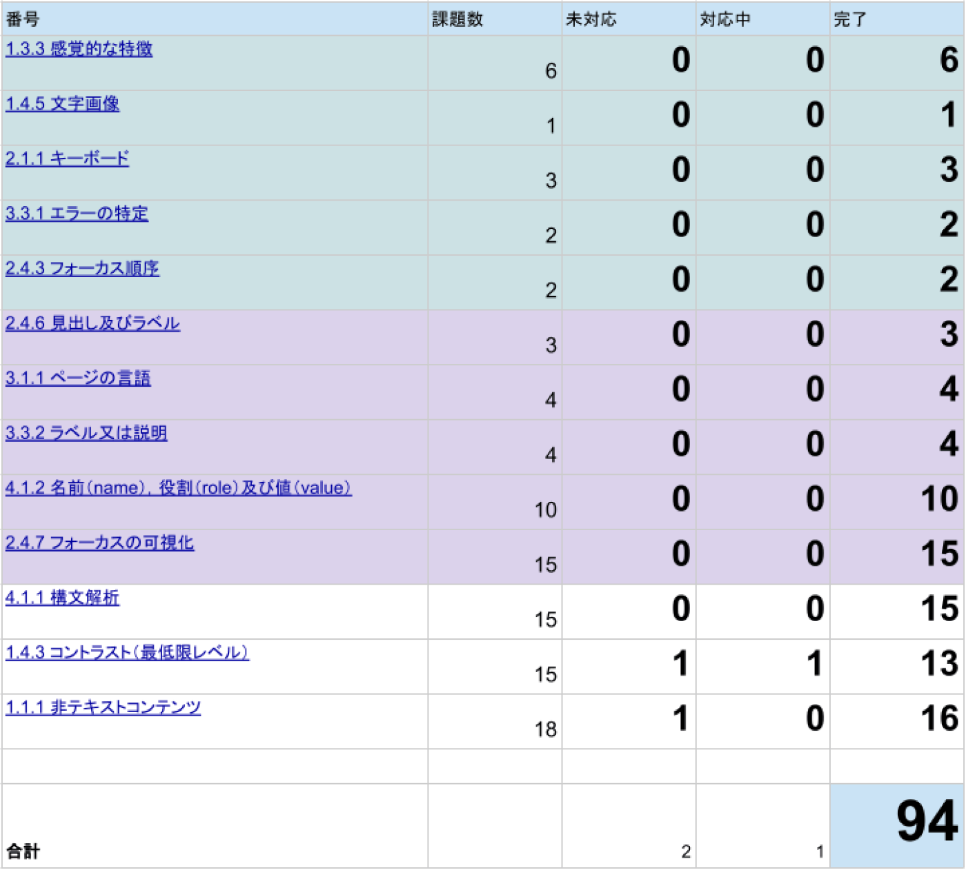 課題管理のスプレッドシート、課題数合計94個