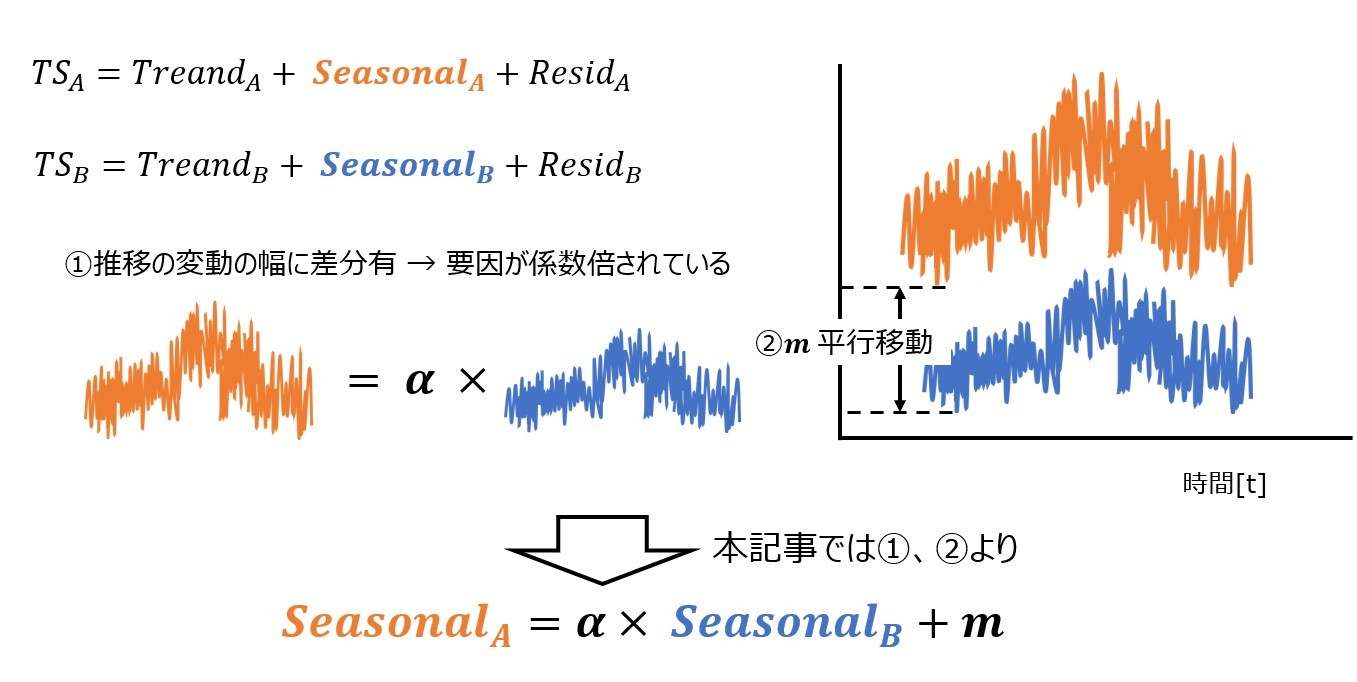 変動要因関係性