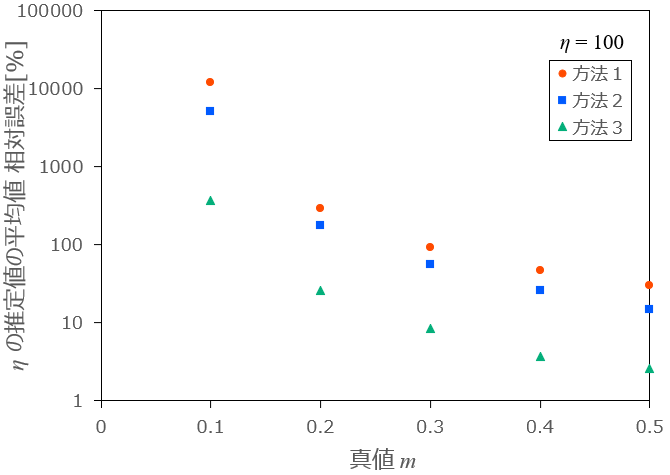  を変化させたときの各方法の相対誤差と分散の変化2