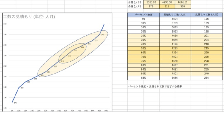 Y軸:工数, X軸:確率分布