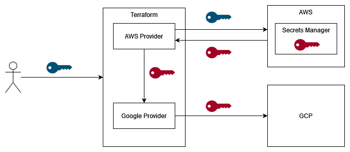 実行時にはAWSの認証情報だけで済ませるの図