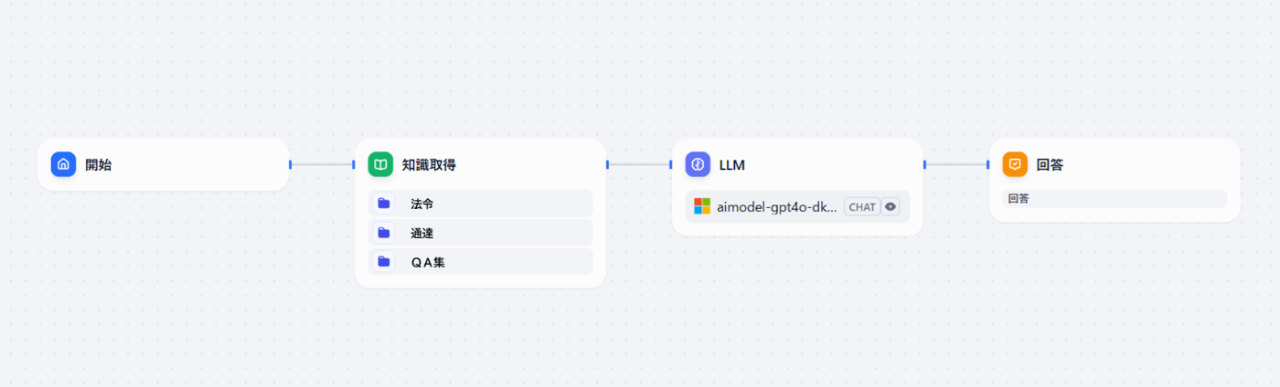 開始から知識取得、LLM処理、回答までの流れを示すワークフロー図。知識取得ノードには法令・通達・Q&A集が含まれている。