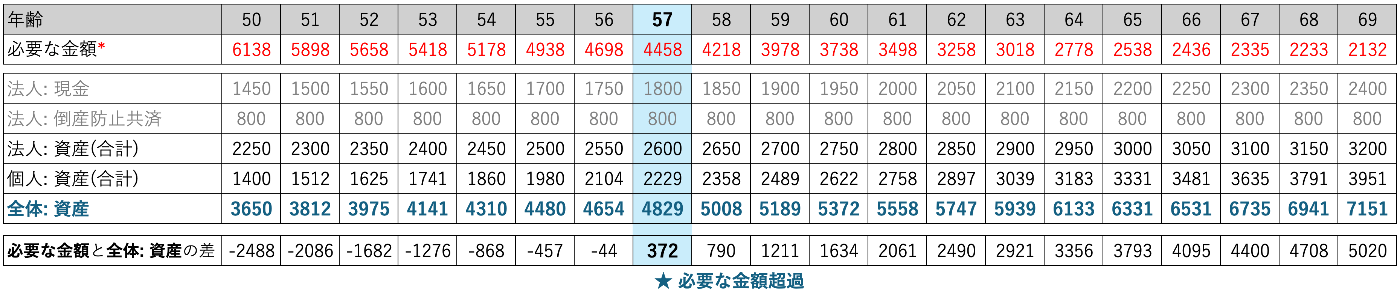 ずっとフリーランスを続ける場合の損益計画