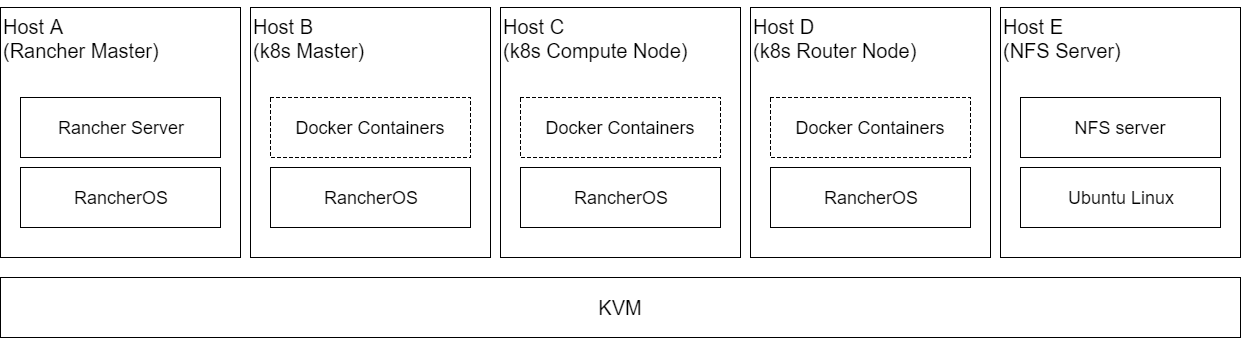 設計編 快適な Kubernetes オンプレミス環境を構築する Rancher V1
