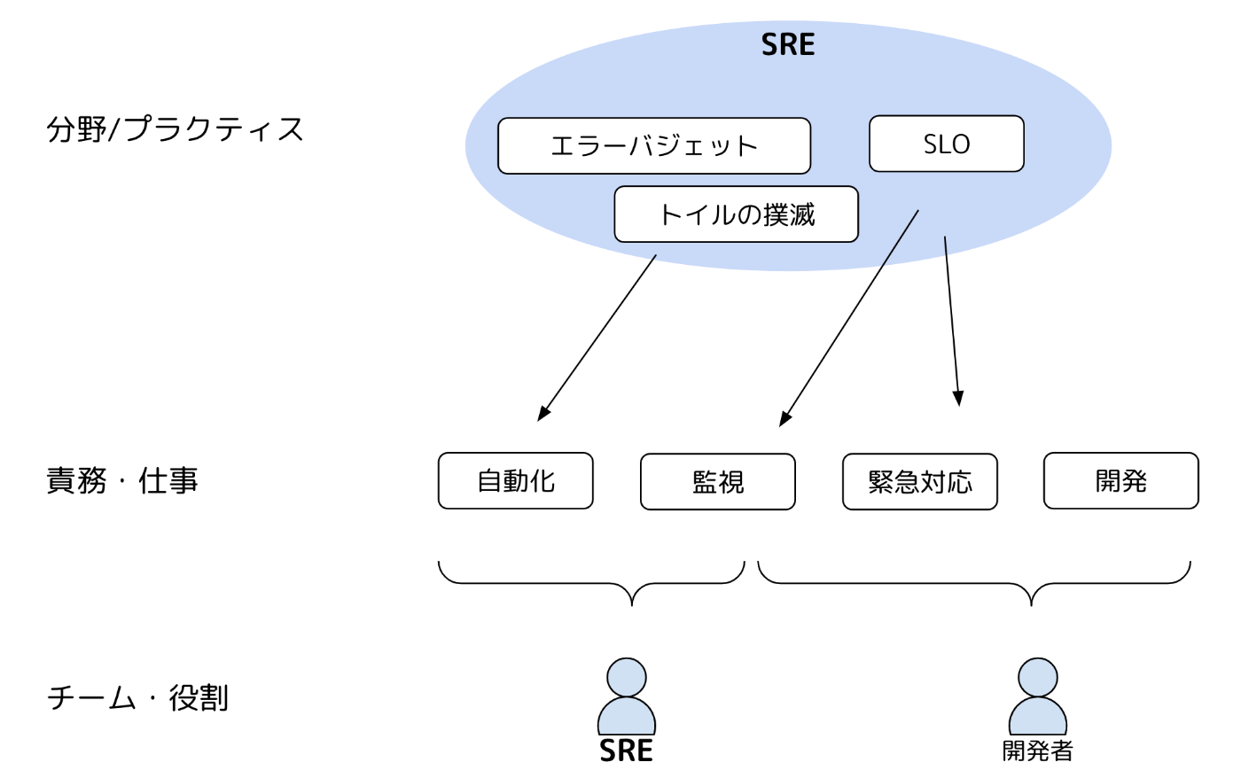 SREってなんだろう - “SREの探究”を読んで混乱した