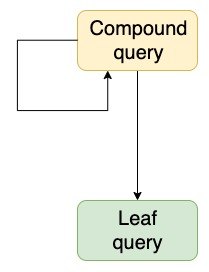 Compound Queries と Leaf Queries のイメージ図