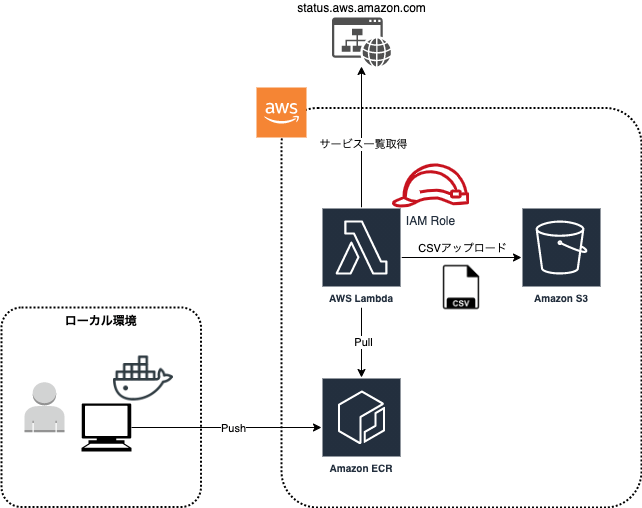 構成図