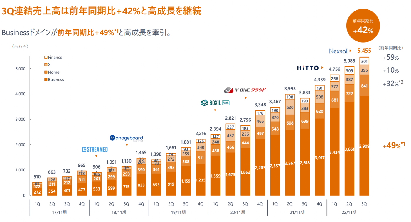 事業ドメイン毎の売上推移