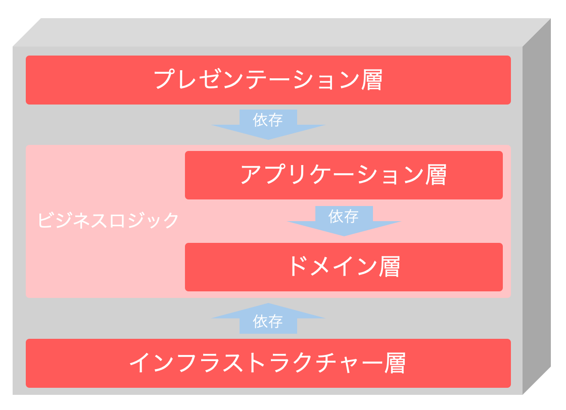 レイヤードアーキテクチャでは、ビジネスロジックを担当するアプリケーション層やドメイン層を中心にした構成となります。