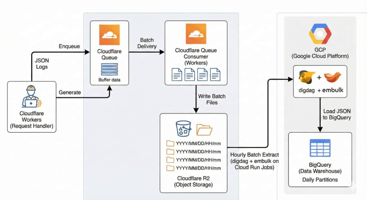 ログETLの全体アーキテクチャ