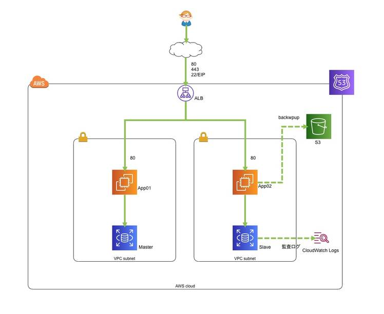 Aws で Wordpress を構築 その０ 構成図