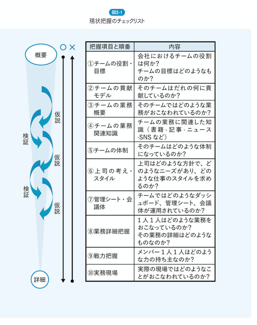 現状把握のチェックリスト