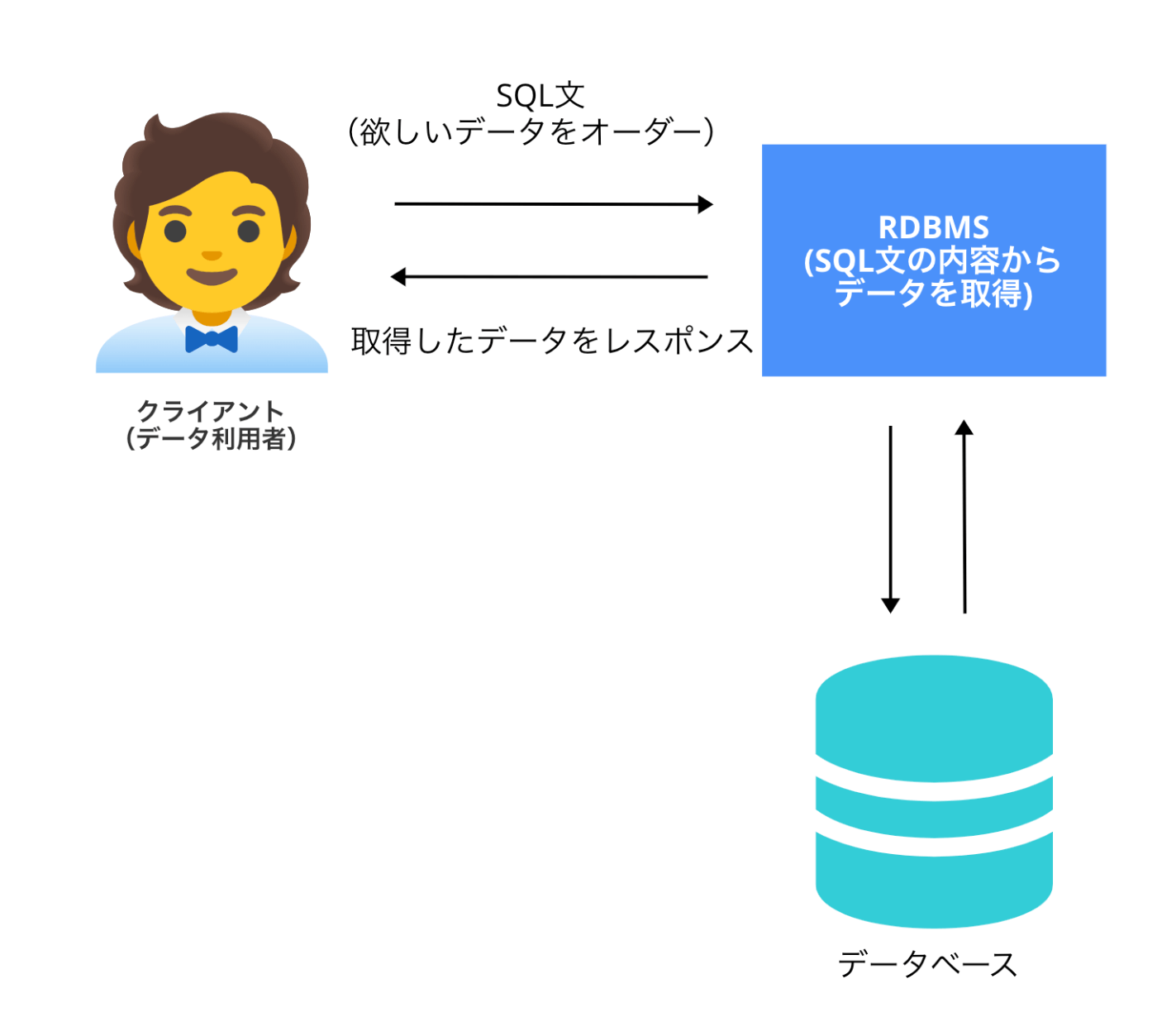 SQL ~ゼロからはじめるデータベース操作~ を読んで【②】