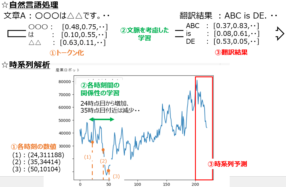 自然言語処理と時系列解析の関係性