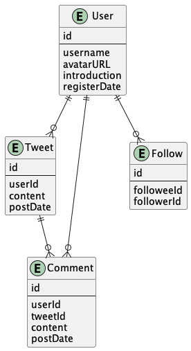 ER Diagram First