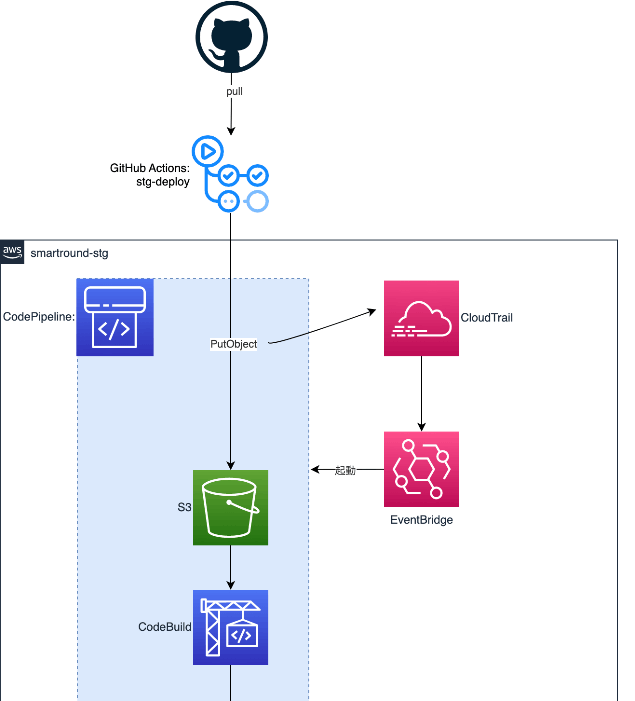 CodePipeline