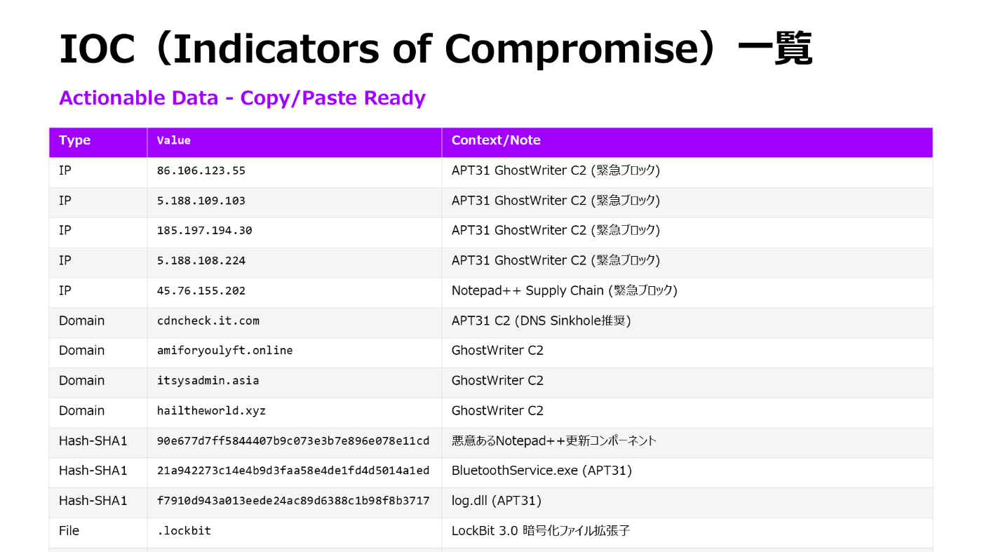 Slide 7: 検知・ハンティング手法