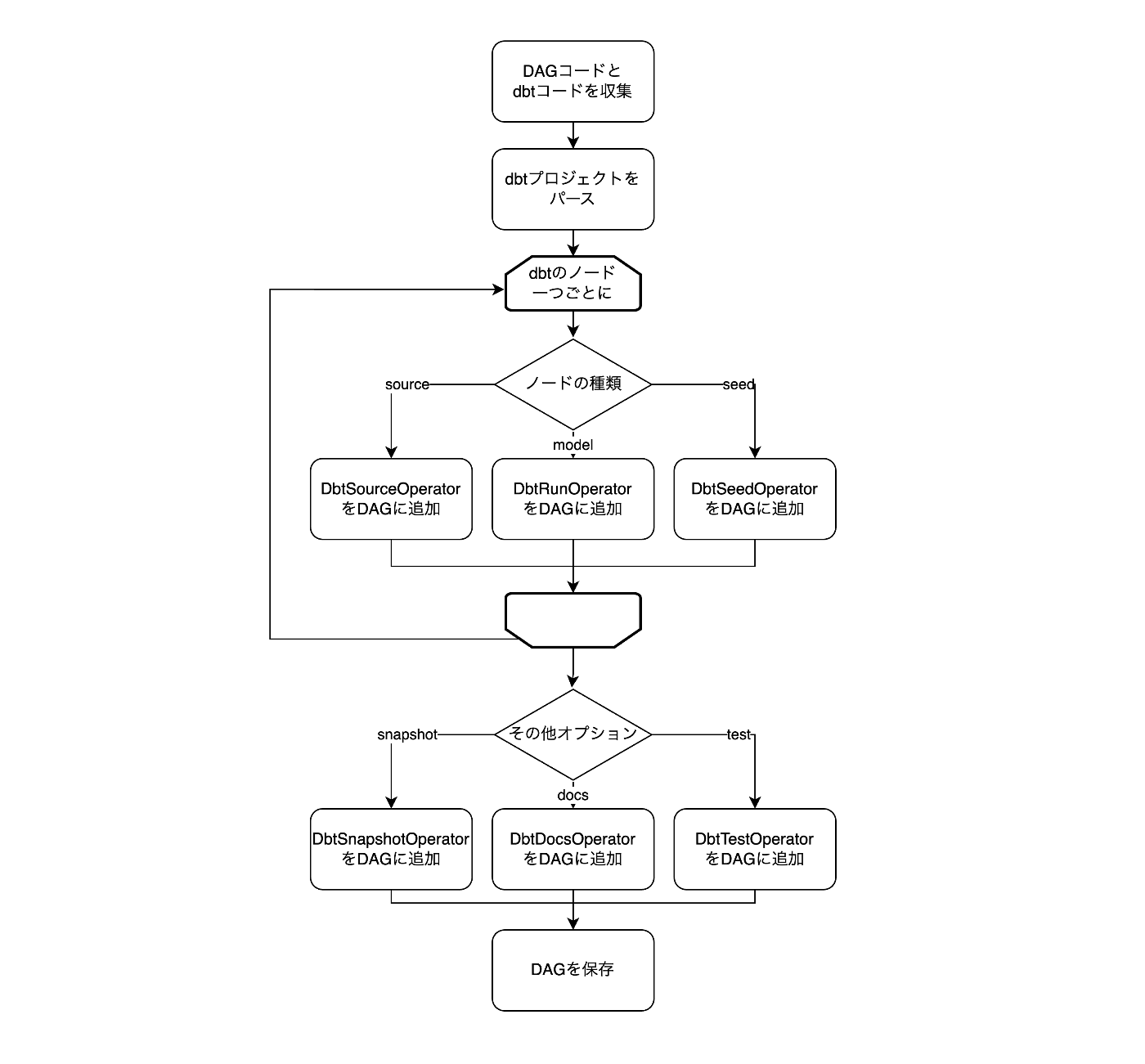 DagProcessingFlow