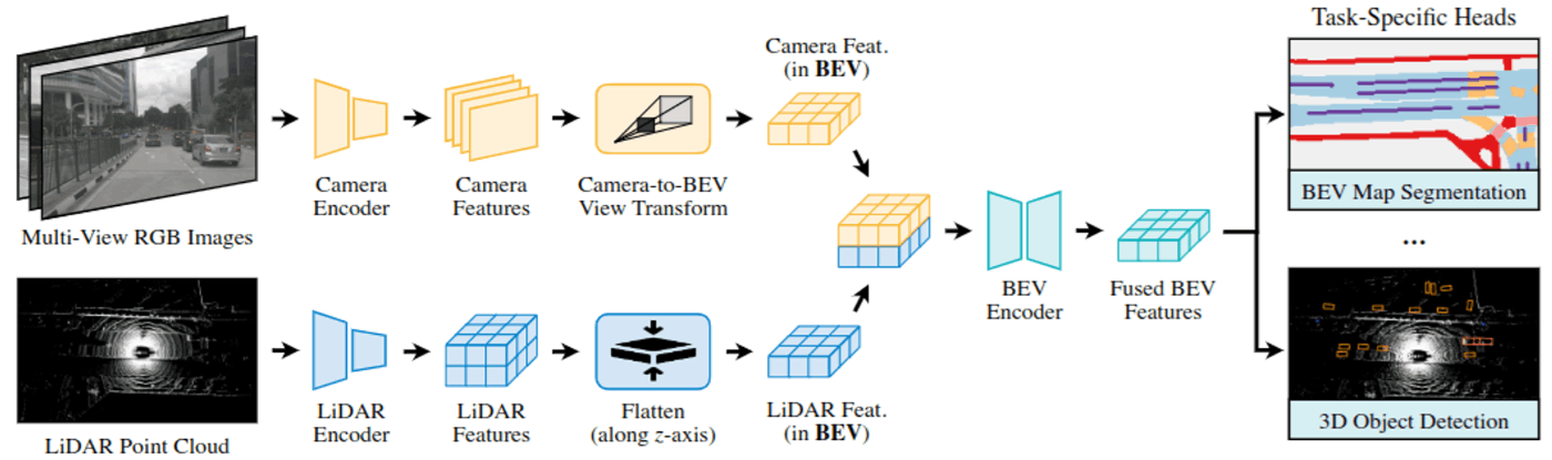 BEVFusionのアーキテクチャ図