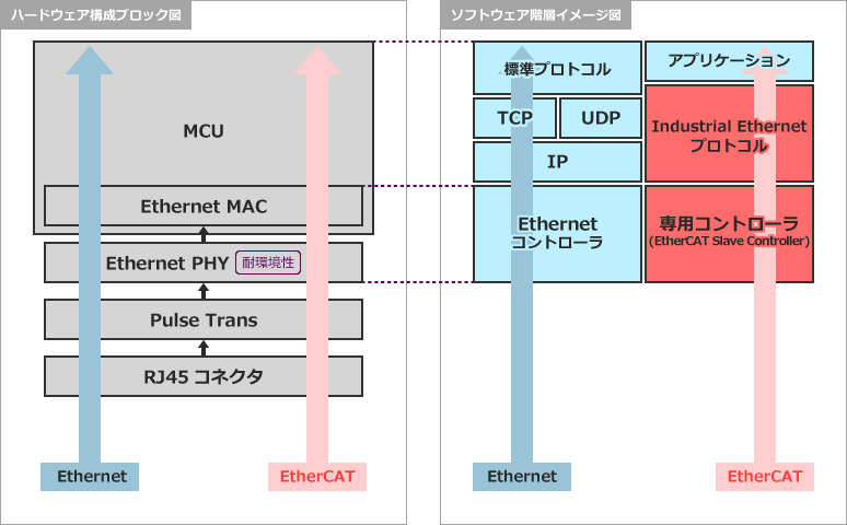 EtherCATプロトコル