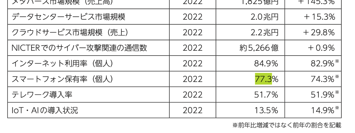 スマートフォンと5Gの統計データ